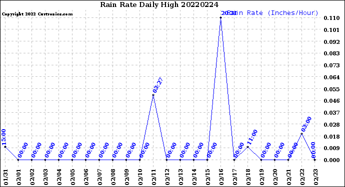 Milwaukee Weather Rain Rate<br>Daily High