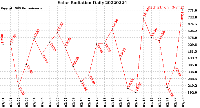 Milwaukee Weather Solar Radiation<br>Daily
