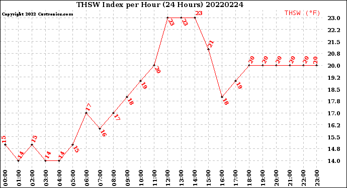 Milwaukee Weather THSW Index<br>per Hour<br>(24 Hours)