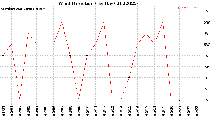 Milwaukee Weather Wind Direction<br>(By Day)