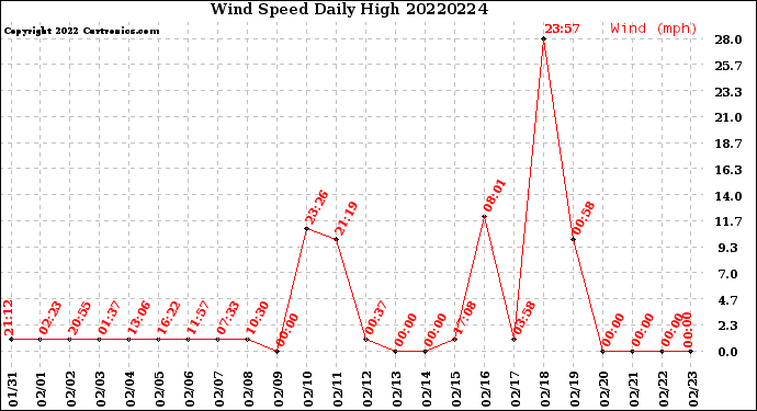 Milwaukee Weather Wind Speed<br>Daily High