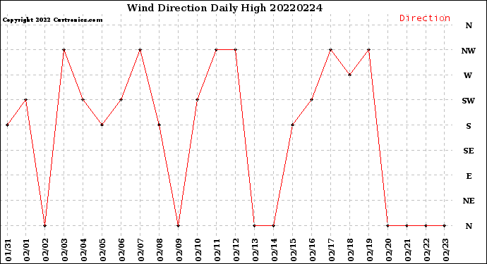 Milwaukee Weather Wind Direction<br>Daily High