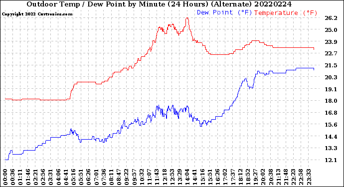 Milwaukee Weather Outdoor Temp / Dew Point<br>by Minute<br>(24 Hours) (Alternate)