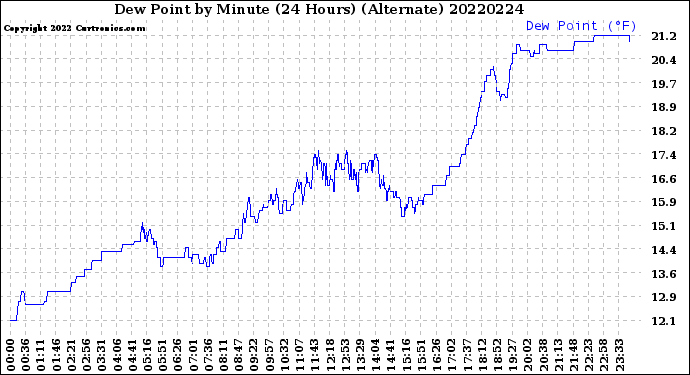 Milwaukee Weather Dew Point<br>by Minute<br>(24 Hours) (Alternate)