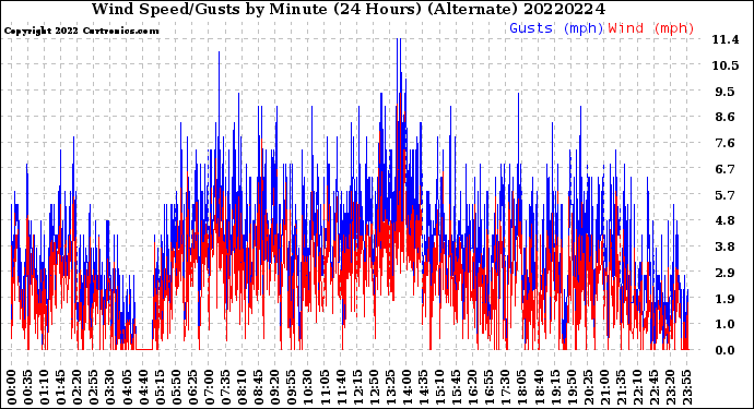 Milwaukee Weather Wind Speed/Gusts<br>by Minute<br>(24 Hours) (Alternate)