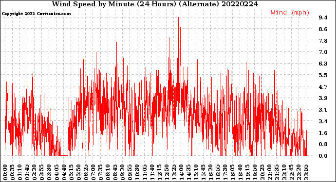 Milwaukee Weather Wind Speed<br>by Minute<br>(24 Hours) (Alternate)