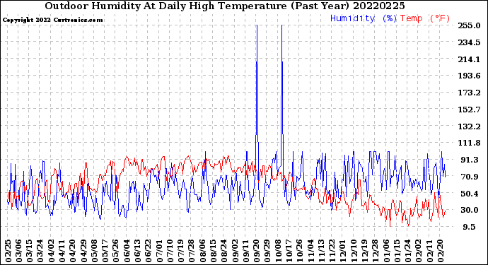 Milwaukee Weather Outdoor Humidity<br>At Daily High<br>Temperature<br>(Past Year)