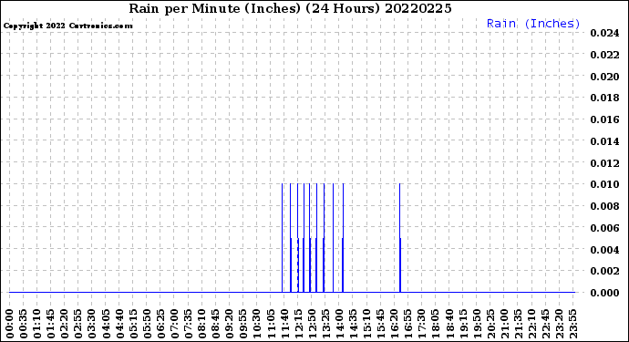 Milwaukee Weather Rain<br>per Minute<br>(Inches)<br>(24 Hours)
