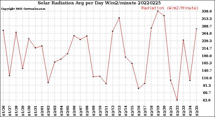 Milwaukee Weather Solar Radiation<br>Avg per Day W/m2/minute