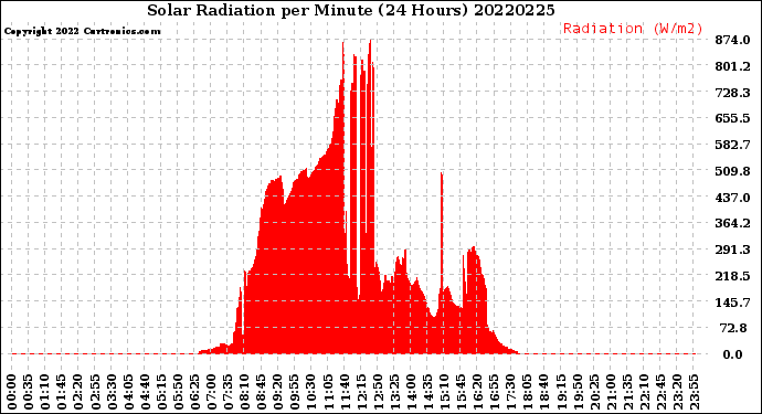 Milwaukee Weather Solar Radiation<br>per Minute<br>(24 Hours)