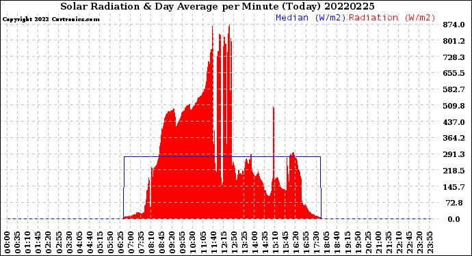 Milwaukee Weather Solar Radiation<br>& Day Average<br>per Minute<br>(Today)