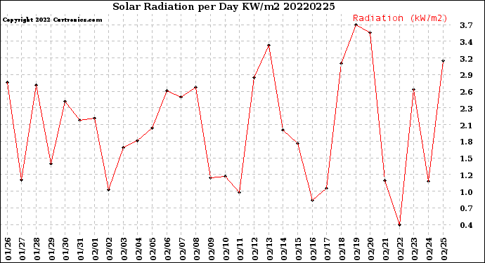 Milwaukee Weather Solar Radiation<br>per Day KW/m2