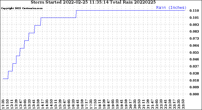 Milwaukee Weather Storm<br>Started 2022-02-25 11:35:14<br>Total Rain