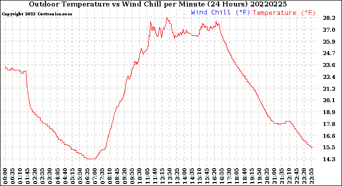 Milwaukee Weather Outdoor Temperature<br>vs Wind Chill<br>per Minute<br>(24 Hours)
