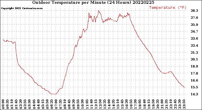 Milwaukee Weather Outdoor Temperature<br>per Minute<br>(24 Hours)