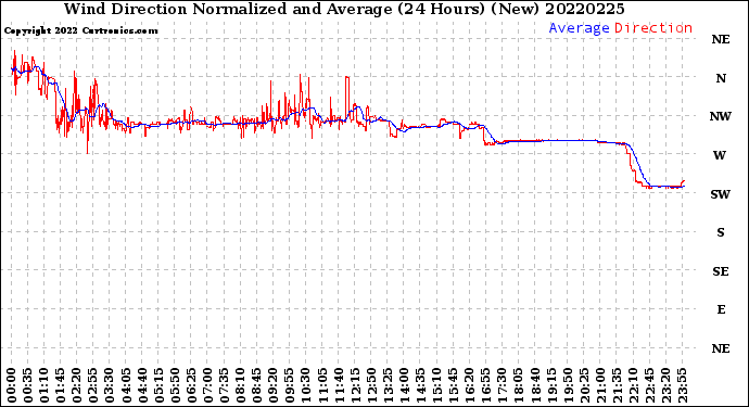 Milwaukee Weather Wind Direction<br>Normalized and Average<br>(24 Hours) (New)
