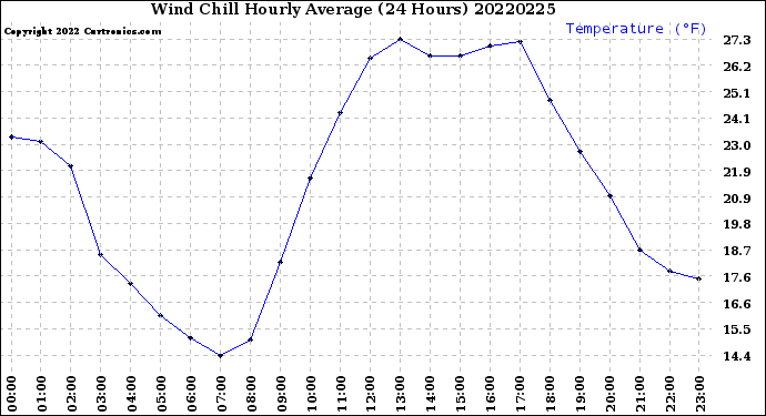 Milwaukee Weather Wind Chill<br>Hourly Average<br>(24 Hours)