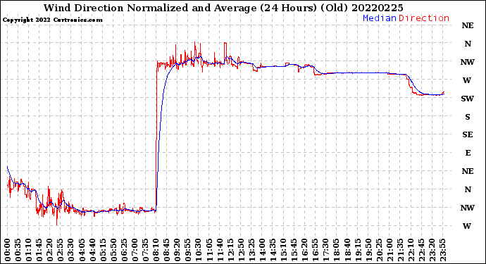 Milwaukee Weather Wind Direction<br>Normalized and Average<br>(24 Hours) (Old)