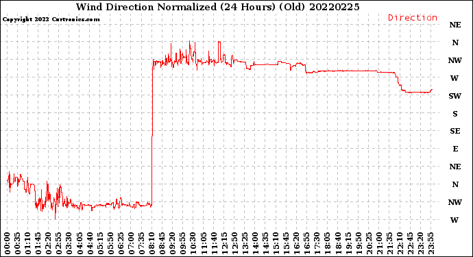 Milwaukee Weather Wind Direction<br>Normalized<br>(24 Hours) (Old)