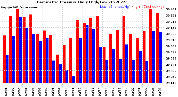 Milwaukee Weather Barometric Pressure<br>Daily High/Low