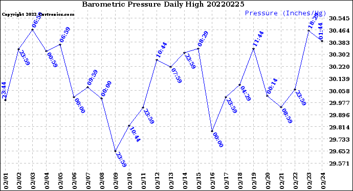 Milwaukee Weather Barometric Pressure<br>Daily High
