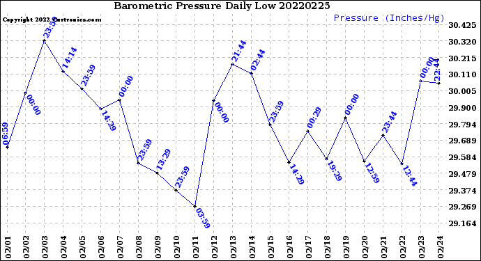 Milwaukee Weather Barometric Pressure<br>Daily Low