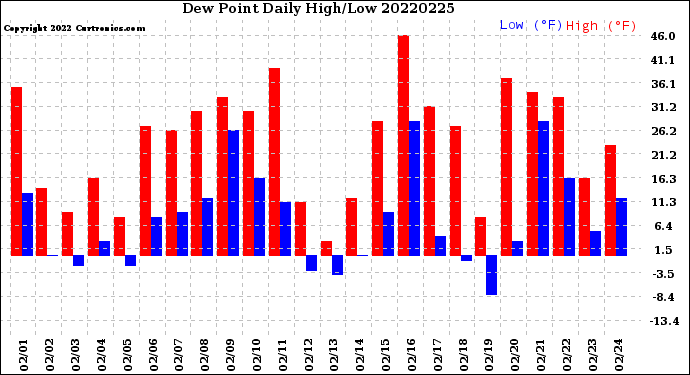 Milwaukee Weather Dew Point<br>Daily High/Low
