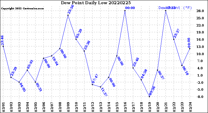 Milwaukee Weather Dew Point<br>Daily Low