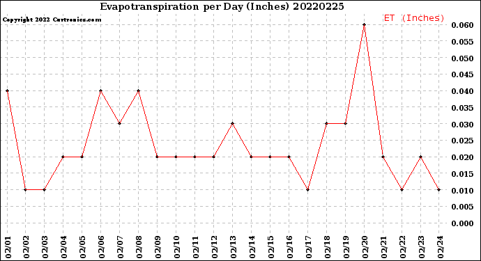 Milwaukee Weather Evapotranspiration<br>per Day (Inches)