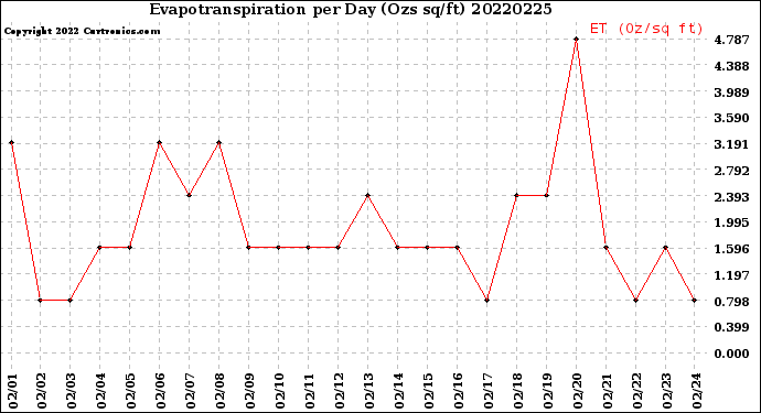 Milwaukee Weather Evapotranspiration<br>per Day (Ozs sq/ft)