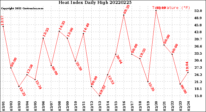 Milwaukee Weather Heat Index<br>Daily High