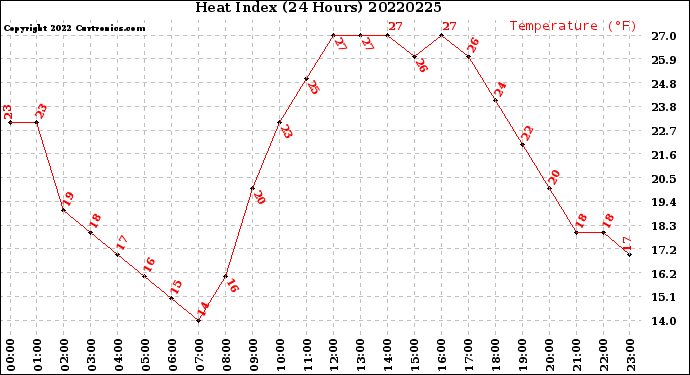 Milwaukee Weather Heat Index<br>(24 Hours)