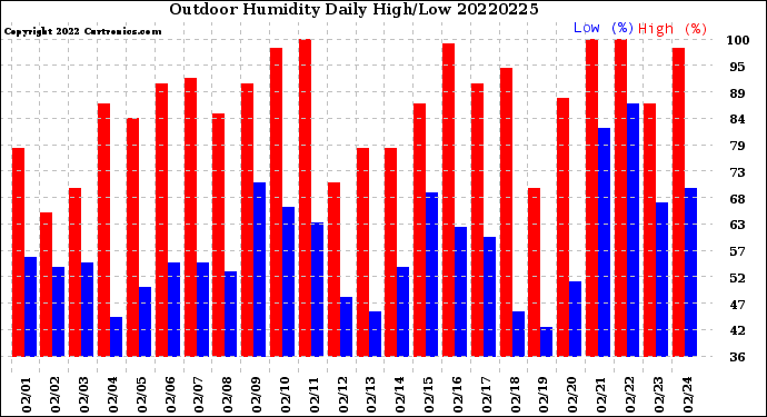 Milwaukee Weather Outdoor Humidity<br>Daily High/Low