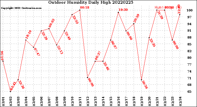Milwaukee Weather Outdoor Humidity<br>Daily High