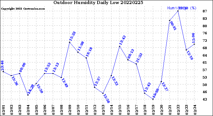 Milwaukee Weather Outdoor Humidity<br>Daily Low