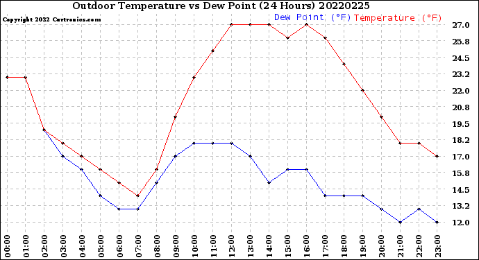Milwaukee Weather Outdoor Temperature<br>vs Dew Point<br>(24 Hours)