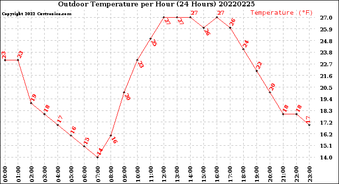 Milwaukee Weather Outdoor Temperature<br>per Hour<br>(24 Hours)