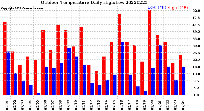 Milwaukee Weather Outdoor Temperature<br>Daily High/Low