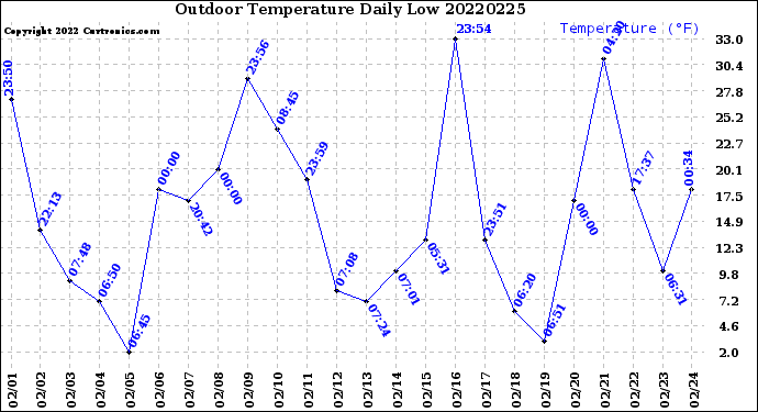 Milwaukee Weather Outdoor Temperature<br>Daily Low