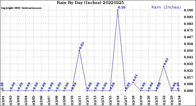 Milwaukee Weather Rain<br>By Day<br>(Inches)