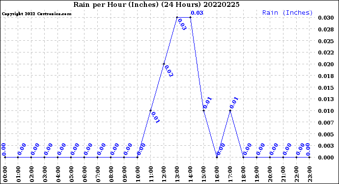 Milwaukee Weather Rain<br>per Hour<br>(Inches)<br>(24 Hours)