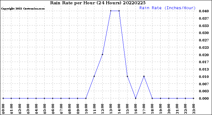 Milwaukee Weather Rain Rate<br>per Hour<br>(24 Hours)