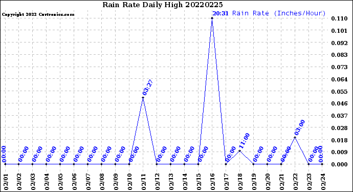 Milwaukee Weather Rain Rate<br>Daily High