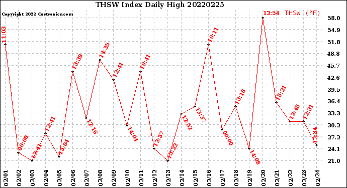 Milwaukee Weather THSW Index<br>Daily High