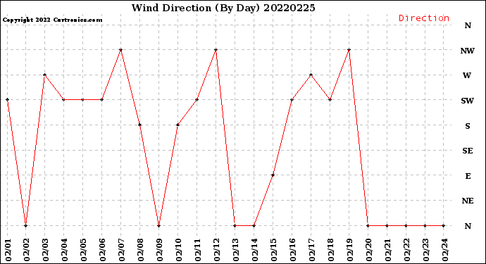 Milwaukee Weather Wind Direction<br>(By Day)
