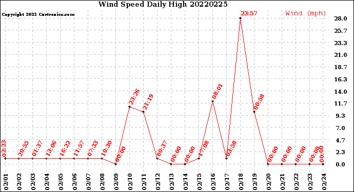 Milwaukee Weather Wind Speed<br>Daily High