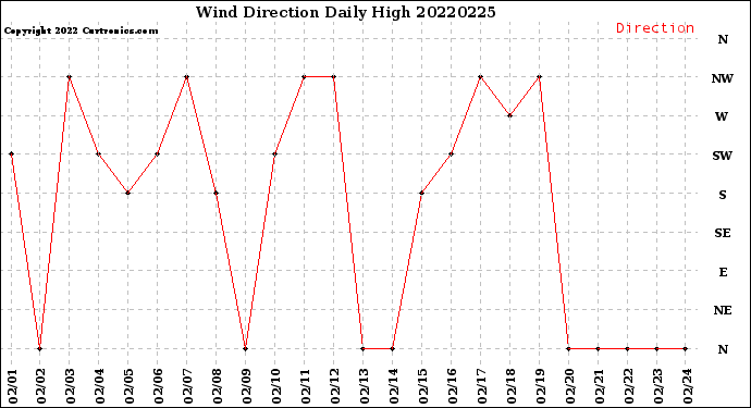 Milwaukee Weather Wind Direction<br>Daily High