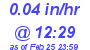 Milwaukee Weather Rain Rate Today