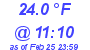 Milwaukee Weather Dewpoint High High Today