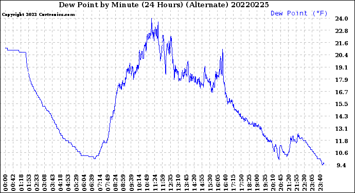 Milwaukee Weather Dew Point<br>by Minute<br>(24 Hours) (Alternate)